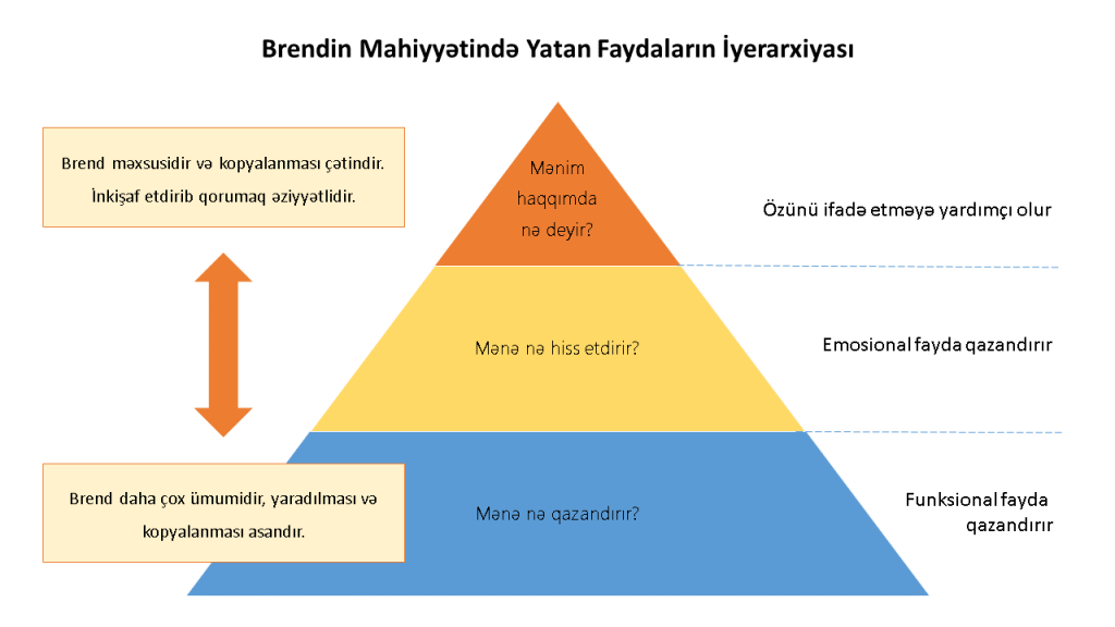 brendin fayda iyerarxiyası