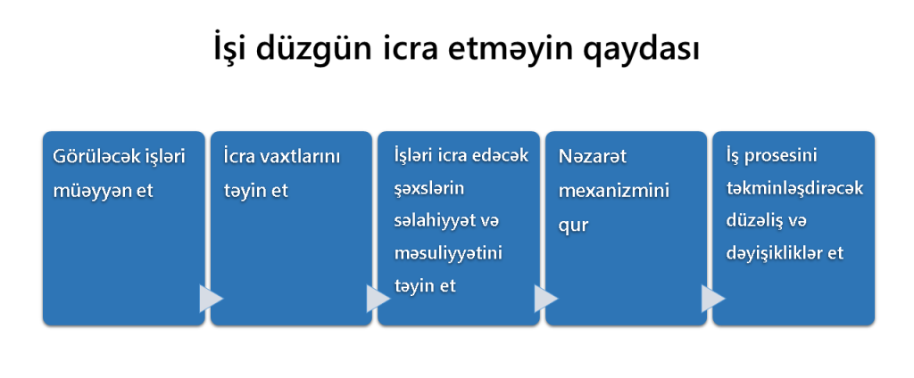 işi düzgün icra etməyin qaydası