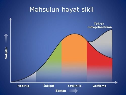 Məhsulun həyat sikli