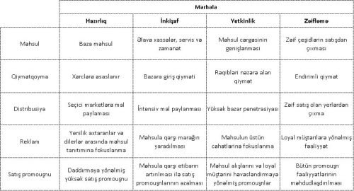 məhsulun həyat sikli cədvəl 2