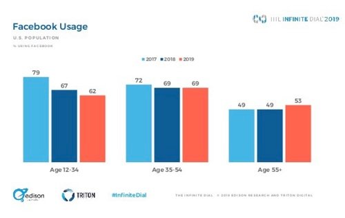 fb usage 2020