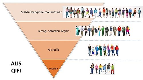 Alış Qıfı (Sales Funnel) Nədir? Startaplar Üçün Akademik və Praktik Yanaşma