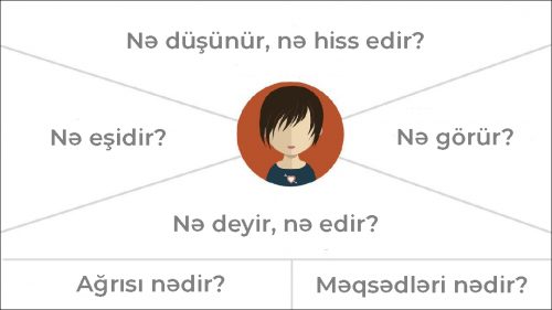 Müştəri Empati Xəritəsi: Startap Qurucuları Üçün Akademik və Praktik Çərçivə